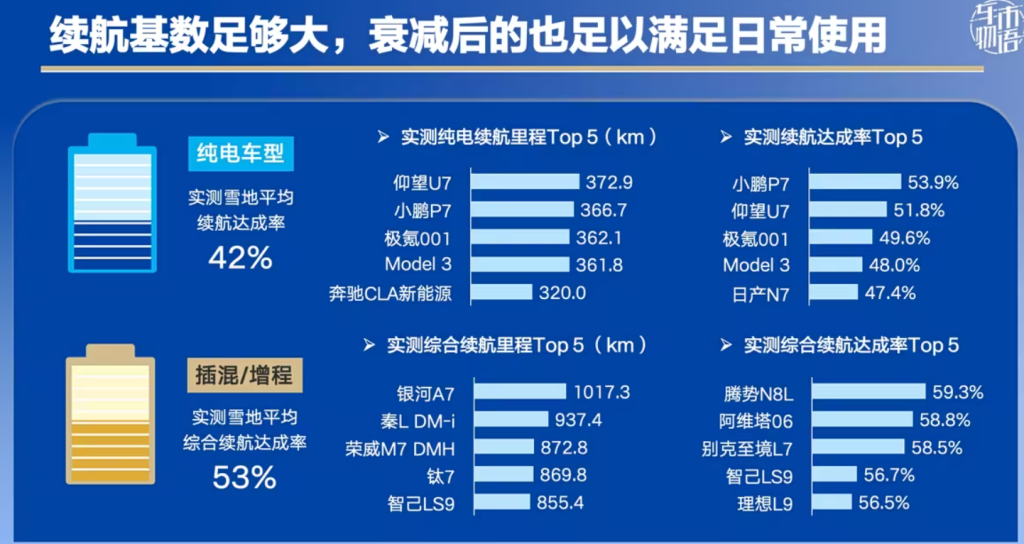 EV AEB snow test 2026