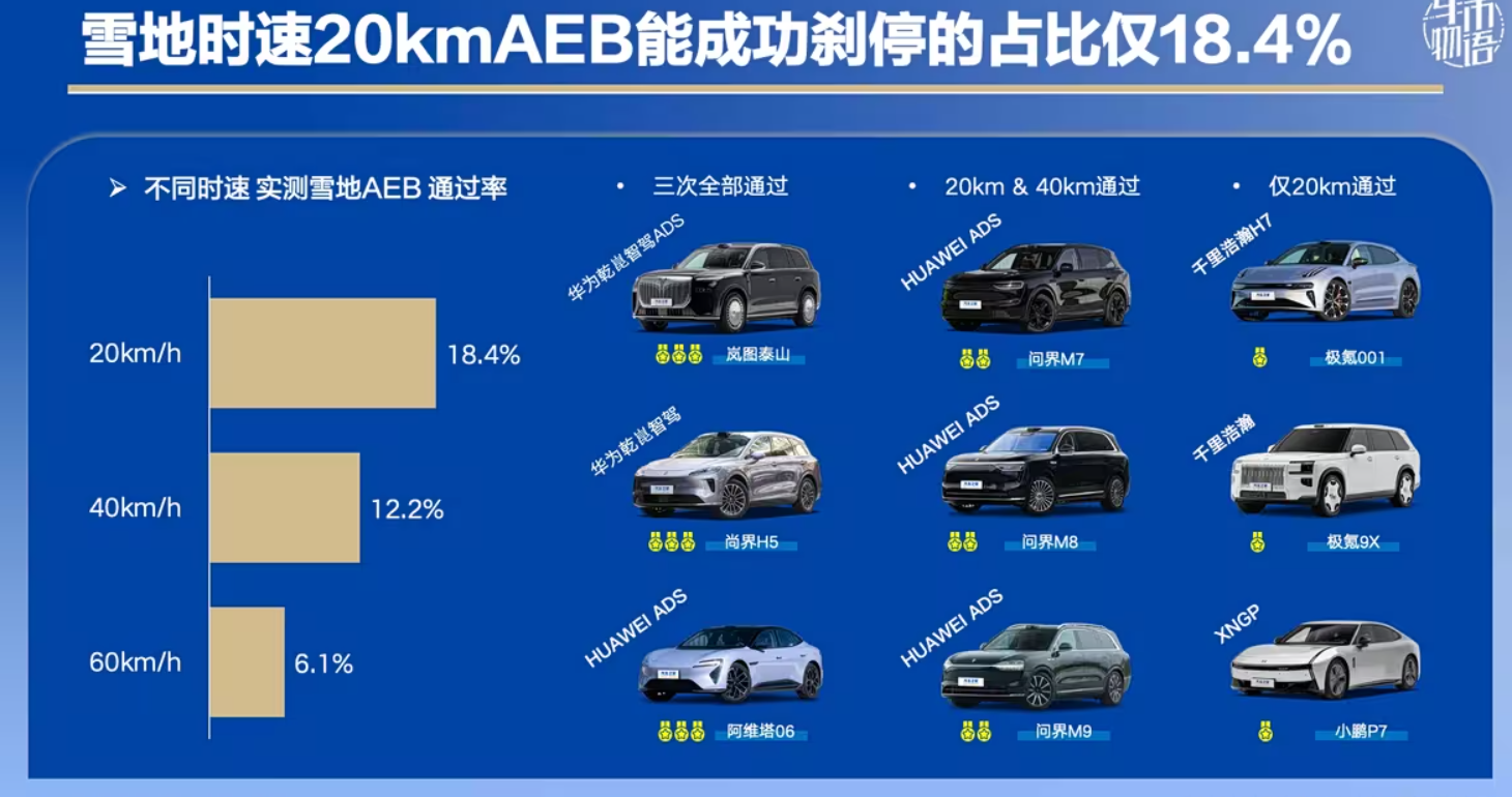EV AEB snow test 2026